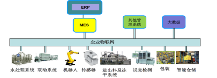 工業(yè)4.0時(shí)代生物制藥企業(yè)智能化工廠建設(shè)之路 數(shù)據(jù)驅(qū)動(dòng)的轉(zhuǎn)型策略